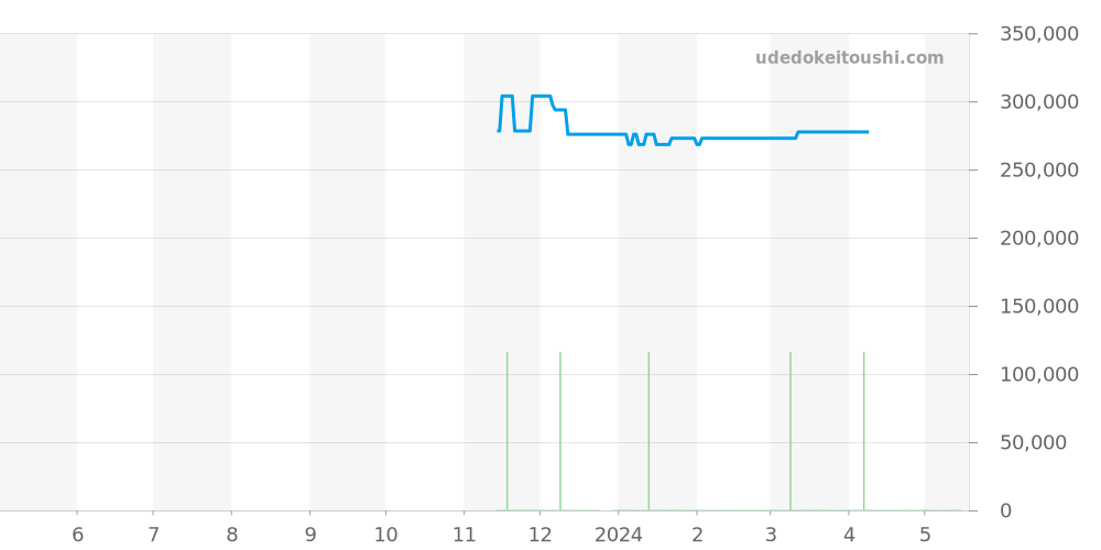 SBGX349 - セイコー グランドセイコー 価格・相場チャート(平均値, 1年)