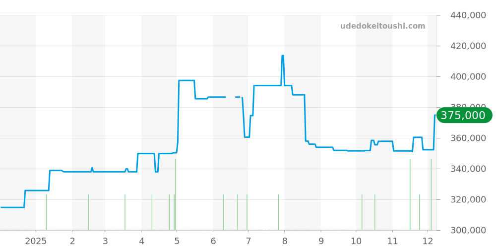 SBGX349 - セイコー グランドセイコー 価格・相場チャート(平均値, 1年)