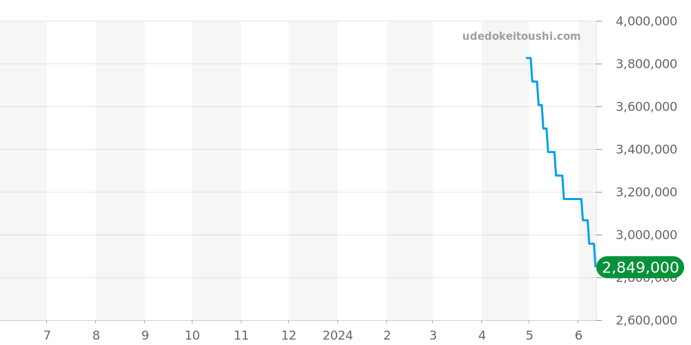 SBGY002 - セイコー グランドセイコー 価格・相場チャート(平均値, 1年)