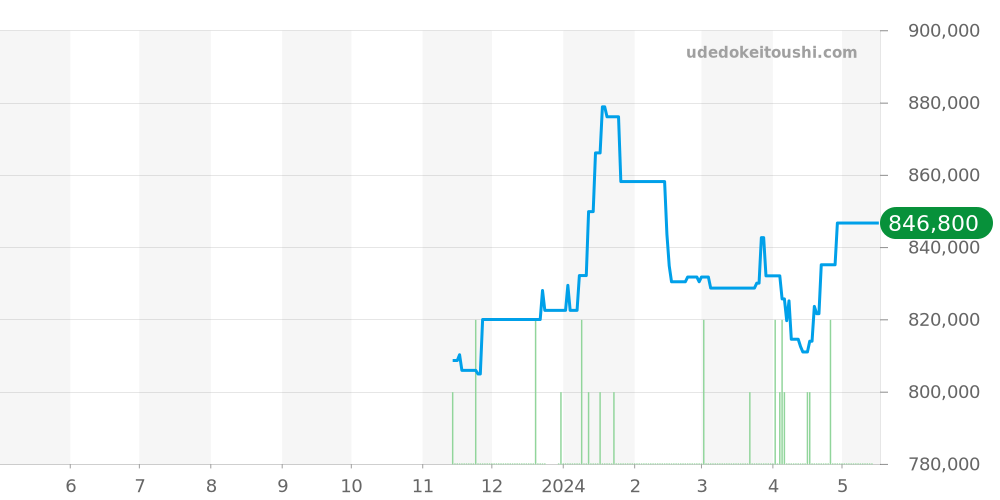 SBGY007 - セイコー グランドセイコー 価格・相場チャート(平均値, 1年)