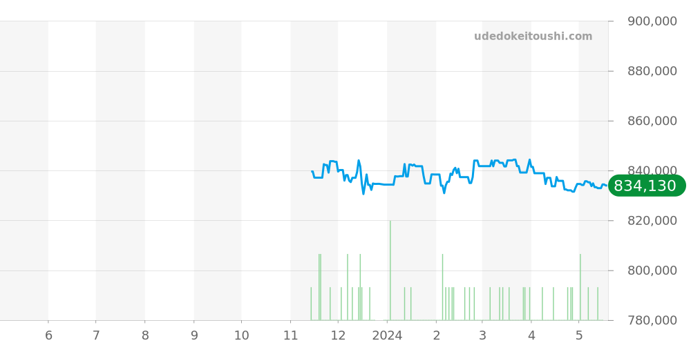 SBGY009 - セイコー グランドセイコー 価格・相場チャート(平均値, 1年)