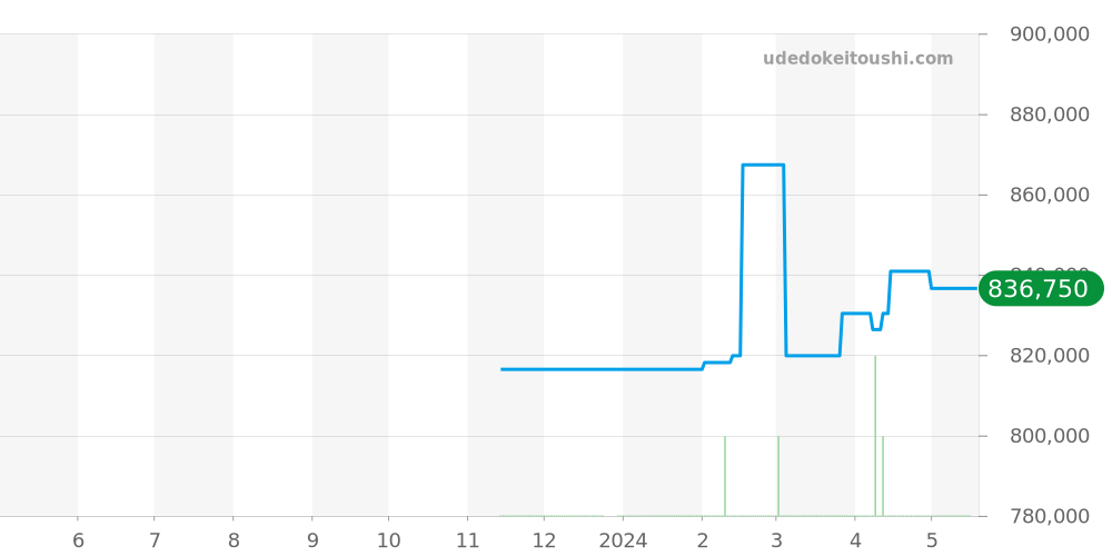 SBGY011 - セイコー グランドセイコー 価格・相場チャート(平均値, 1年)