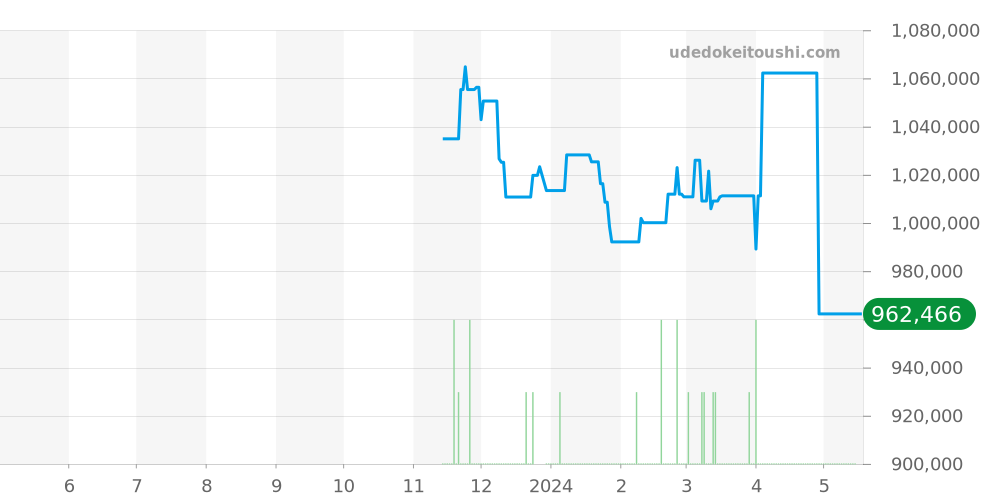SBGY013 - セイコー グランドセイコー 価格・相場チャート(平均値, 1年)