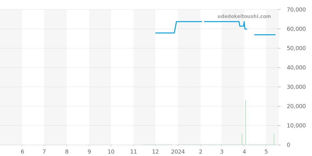 SBPK001 - セイコー プロスペックス 価格・相場チャート(平均値, 1年)