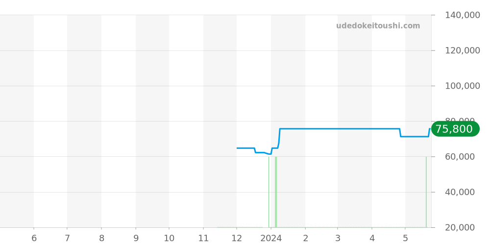 SBPK005 - セイコー プロスペックス 価格・相場チャート(平均値, 1年)