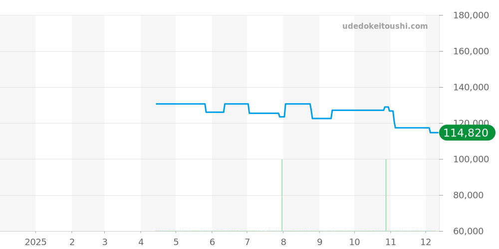 SBXB071 - セイコー アストロン 価格・相場チャート(平均値, 1年)