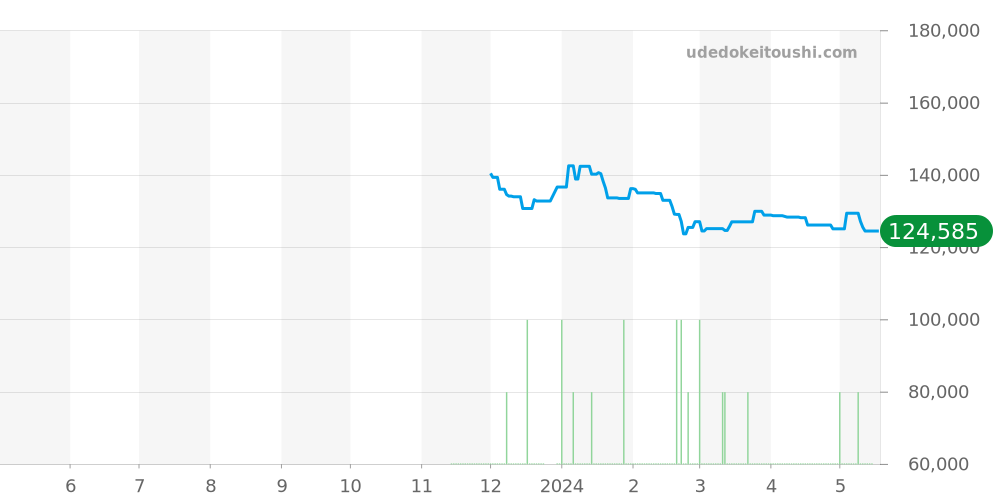 SBXC037 - セイコー アストロン 価格・相場チャート(平均値, 1年)