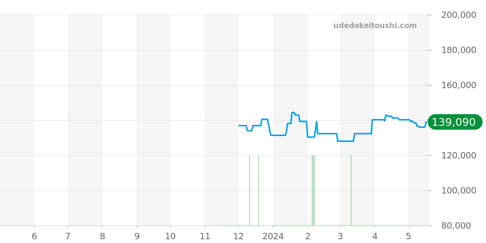SBXC067 - セイコー アストロン 価格・相場チャート(平均値, 1年)