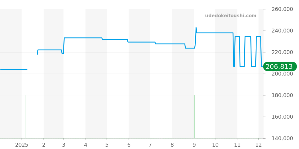 SBXC085 - セイコー アストロン 価格・相場チャート(平均値, 1年)