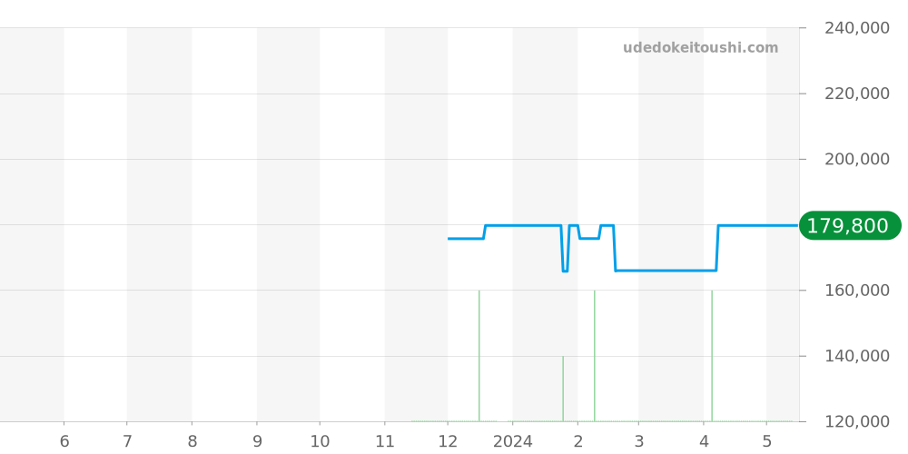 SBXC103 - セイコー アストロン 価格・相場チャート(平均値, 1年)