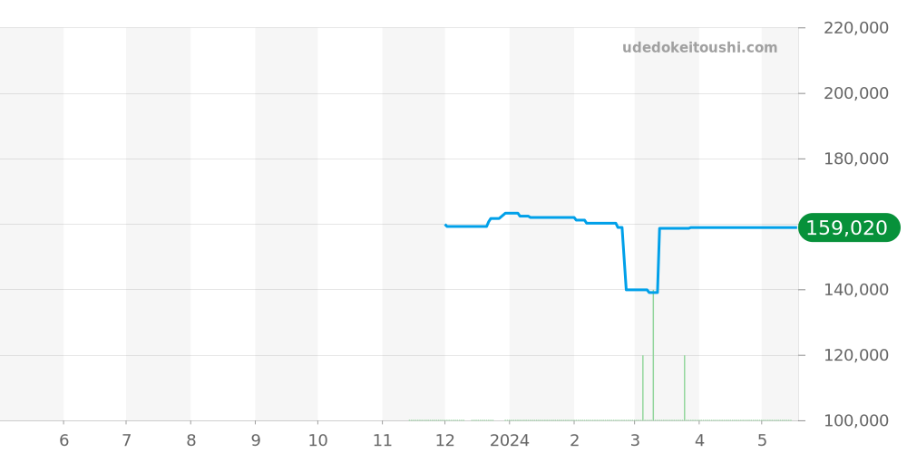 SBXC104 - セイコー アストロン 価格・相場チャート(平均値, 1年)