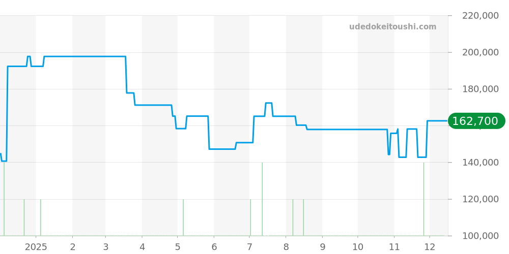 SBXC104 - セイコー アストロン 価格・相場チャート(平均値, 1年)