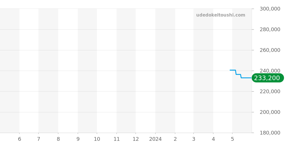 SBXC113 - セイコー アストロン 価格・相場チャート(平均値, 1年)