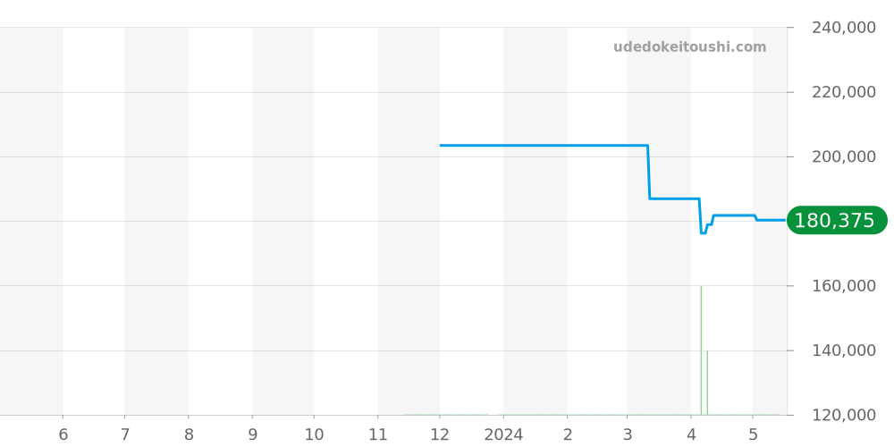 SBXC117 - セイコー アストロン 価格・相場チャート(平均値, 1年)
