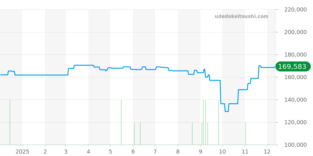 SBXC117 - セイコー アストロン 価格・相場チャート(平均値, 1年)