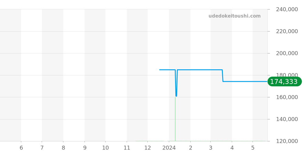 SBXC119 - セイコー アストロン 価格・相場チャート(平均値, 1年)
