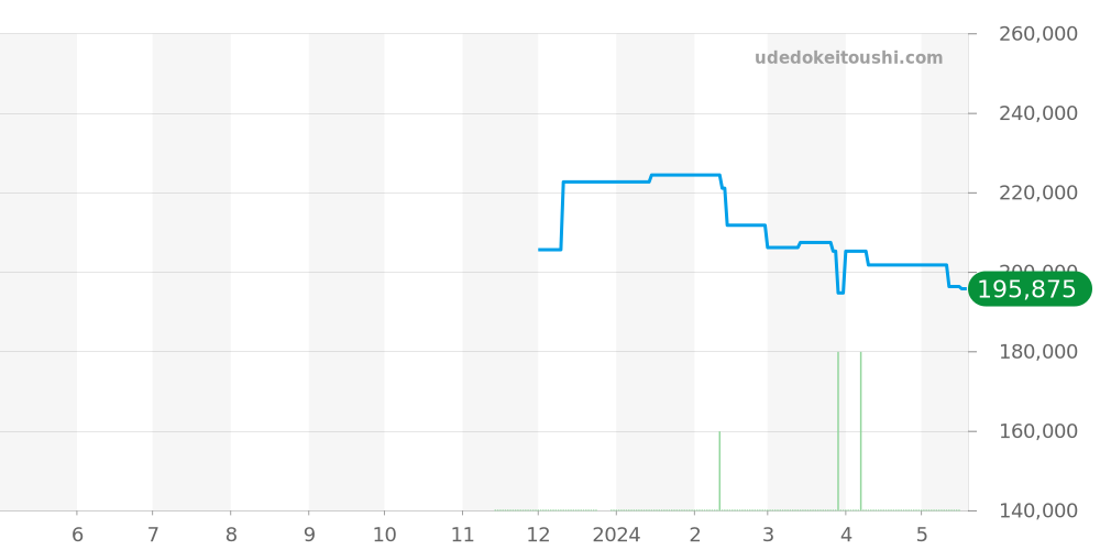 SBXC121 - セイコー アストロン 価格・相場チャート(平均値, 1年)