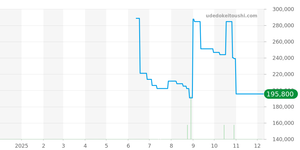 SBXC123 - セイコー アストロン 価格・相場チャート(平均値, 1年)