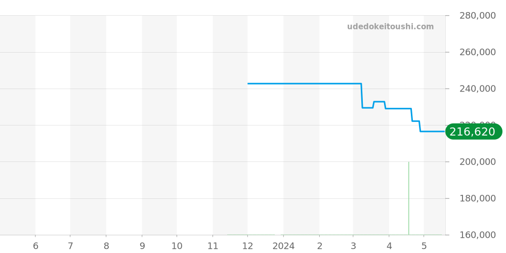 SBXC127 - セイコー アストロン 価格・相場チャート(平均値, 1年)