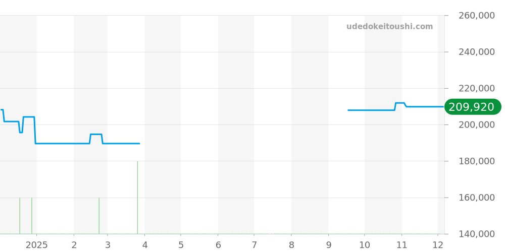 SBXC127 - セイコー アストロン 価格・相場チャート(平均値, 1年)