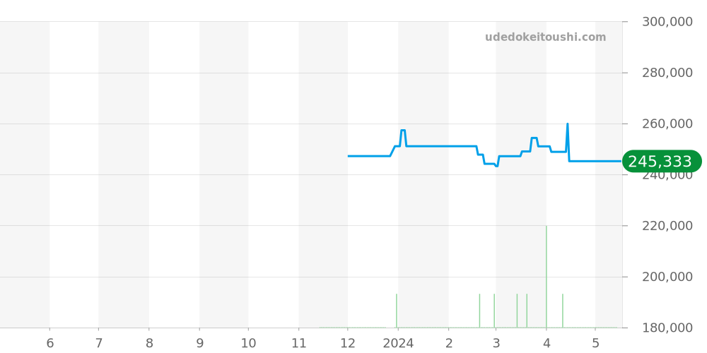 SBXC131 - セイコー アストロン 価格・相場チャート(平均値, 1年)