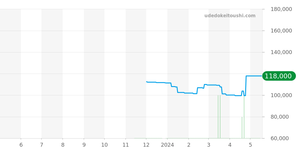 SBXD003 - セイコー アストロン 価格・相場チャート(平均値, 1年)