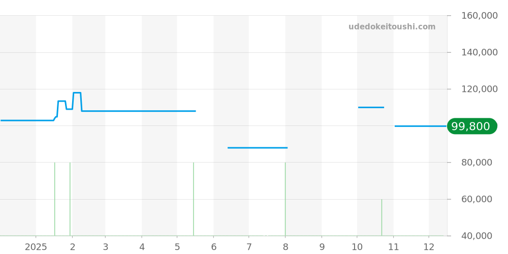 SBXD003 - セイコー アストロン 価格・相場チャート(平均値, 1年)