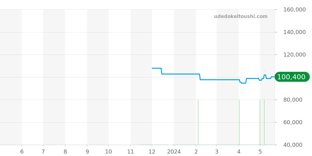 SBXD005 - セイコー アストロン 価格・相場チャート(平均値, 1年)