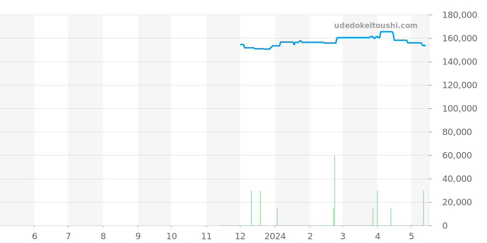 SBXD009 - セイコー アストロン 価格・相場チャート(平均値, 1年)