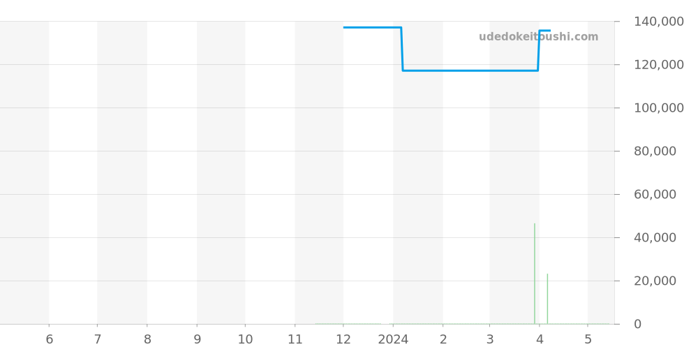 SBXD011 - セイコー アストロン 価格・相場チャート(平均値, 1年)