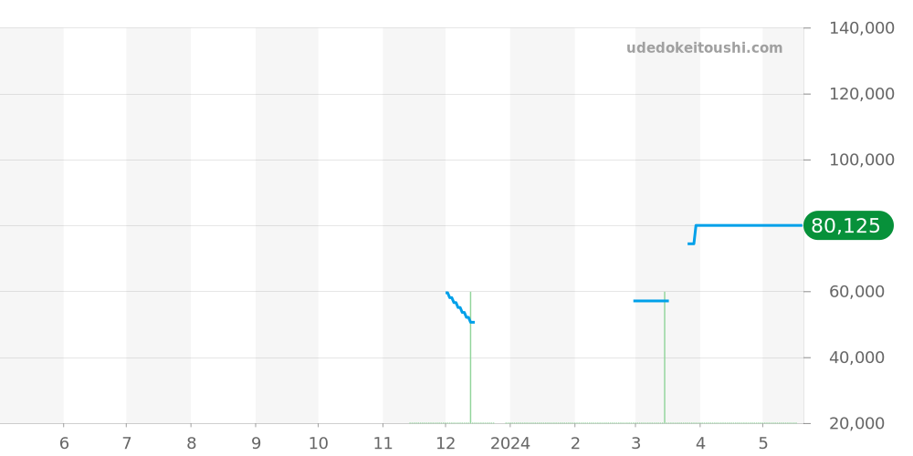 SBXY009 - セイコー アストロン 価格・相場チャート(平均値, 1年)