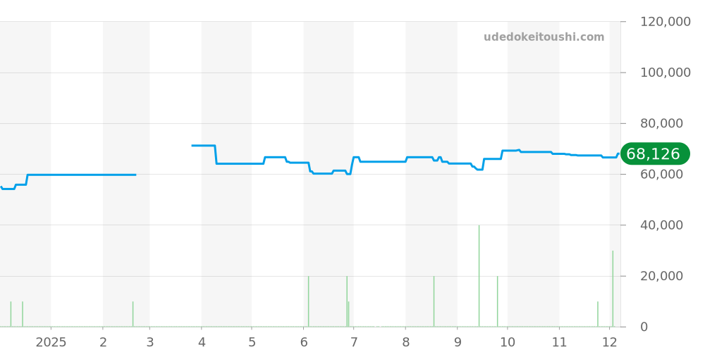 SBXY009 - セイコー アストロン 価格・相場チャート(平均値, 1年)