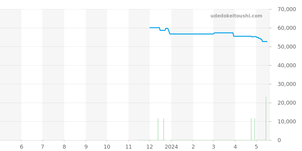 SBXY013 - セイコー アストロン 価格・相場チャート(平均値, 1年)