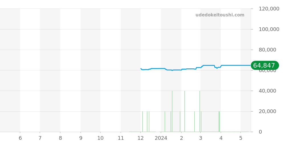 SBXY015 - セイコー アストロン 価格・相場チャート(平均値, 1年)