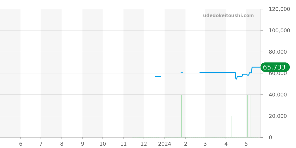 SBXY017 - セイコー アストロン 価格・相場チャート(平均値, 1年)