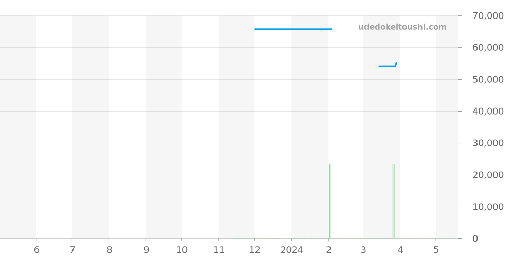 SBXY029 - セイコー アストロン 価格・相場チャート(平均値, 1年)
