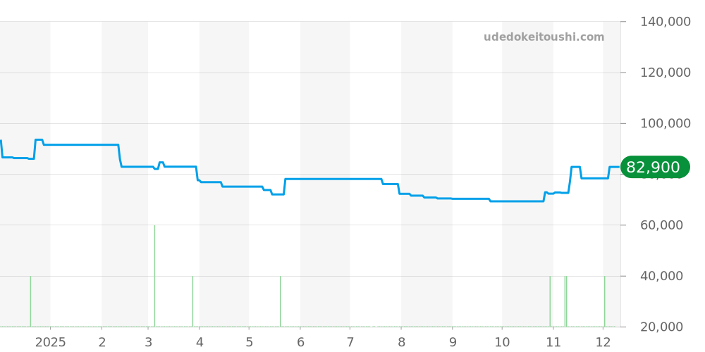 SBXY029 - セイコー アストロン 価格・相場チャート(平均値, 1年)