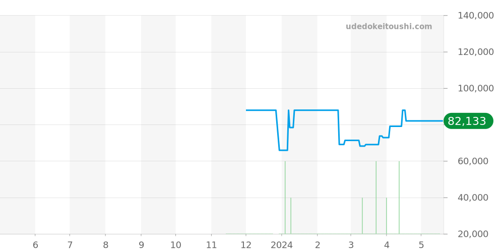 SBXY031 - セイコー アストロン 価格・相場チャート(平均値, 1年)