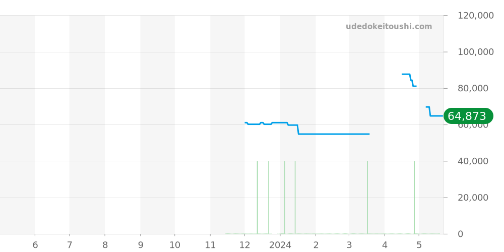 SBXY033 - セイコー アストロン 価格・相場チャート(平均値, 1年)