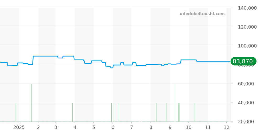 SBXY033 - セイコー アストロン 価格・相場チャート(平均値, 1年)