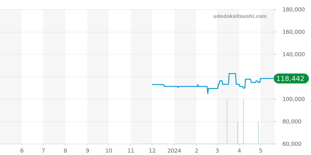 SBXY037 - セイコー アストロン 価格・相場チャート(平均値, 1年)