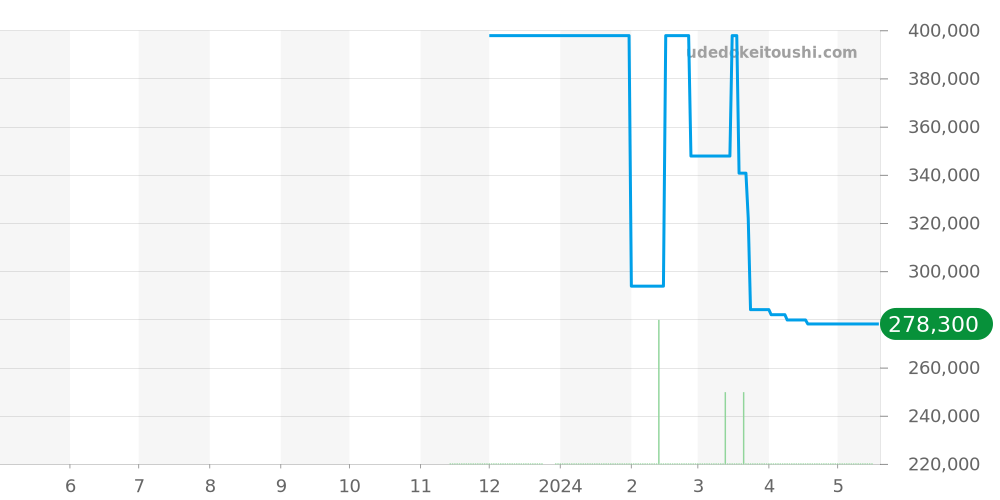 SBXY045 - セイコー アストロン 価格・相場チャート(平均値, 1年)