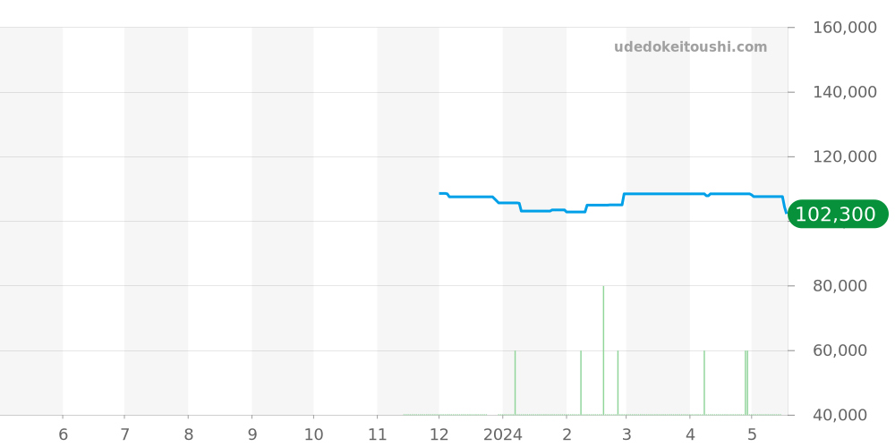 SBXY051 - セイコー アストロン 価格・相場チャート(平均値, 1年)