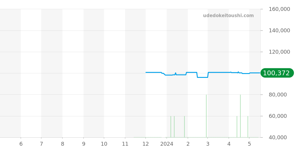 SBXY053 - セイコー アストロン 価格・相場チャート(平均値, 1年)
