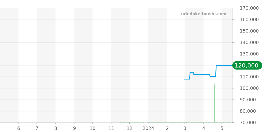 SBXY055 - セイコー アストロン 価格・相場チャート(平均値, 1年)