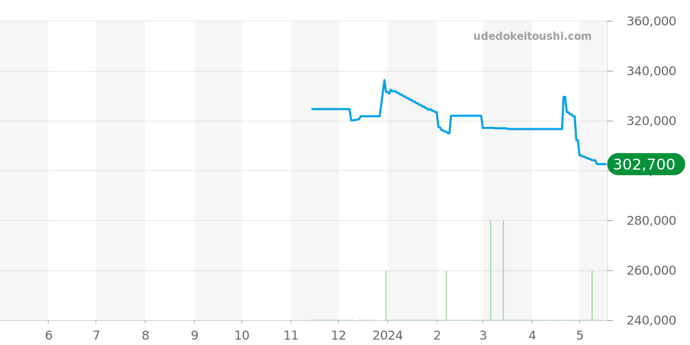 SDKA003 - セイコー キングセイコー 価格・相場チャート(平均値, 1年)