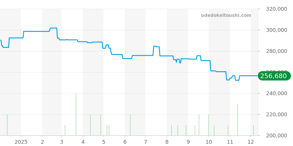 SDKA003 - セイコー キングセイコー 価格・相場チャート(平均値, 1年)