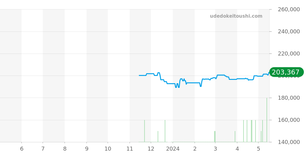 SDKS001 - セイコー キングセイコー 価格・相場チャート(平均値, 1年)