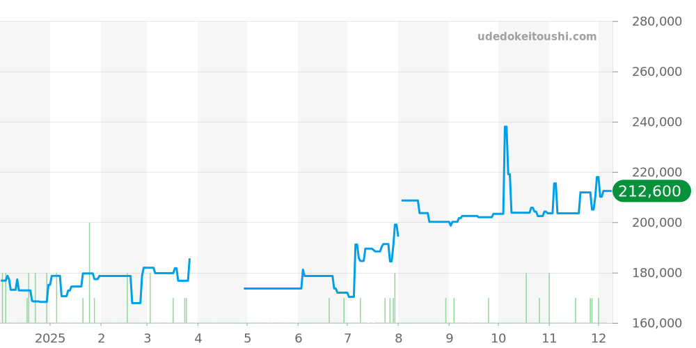 SDKS001 - セイコー キングセイコー 価格・相場チャート(平均値, 1年)