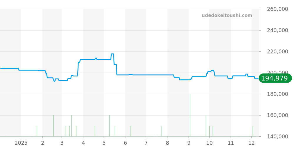 SDKS005 - セイコー キングセイコー 価格・相場チャート(平均値, 1年)